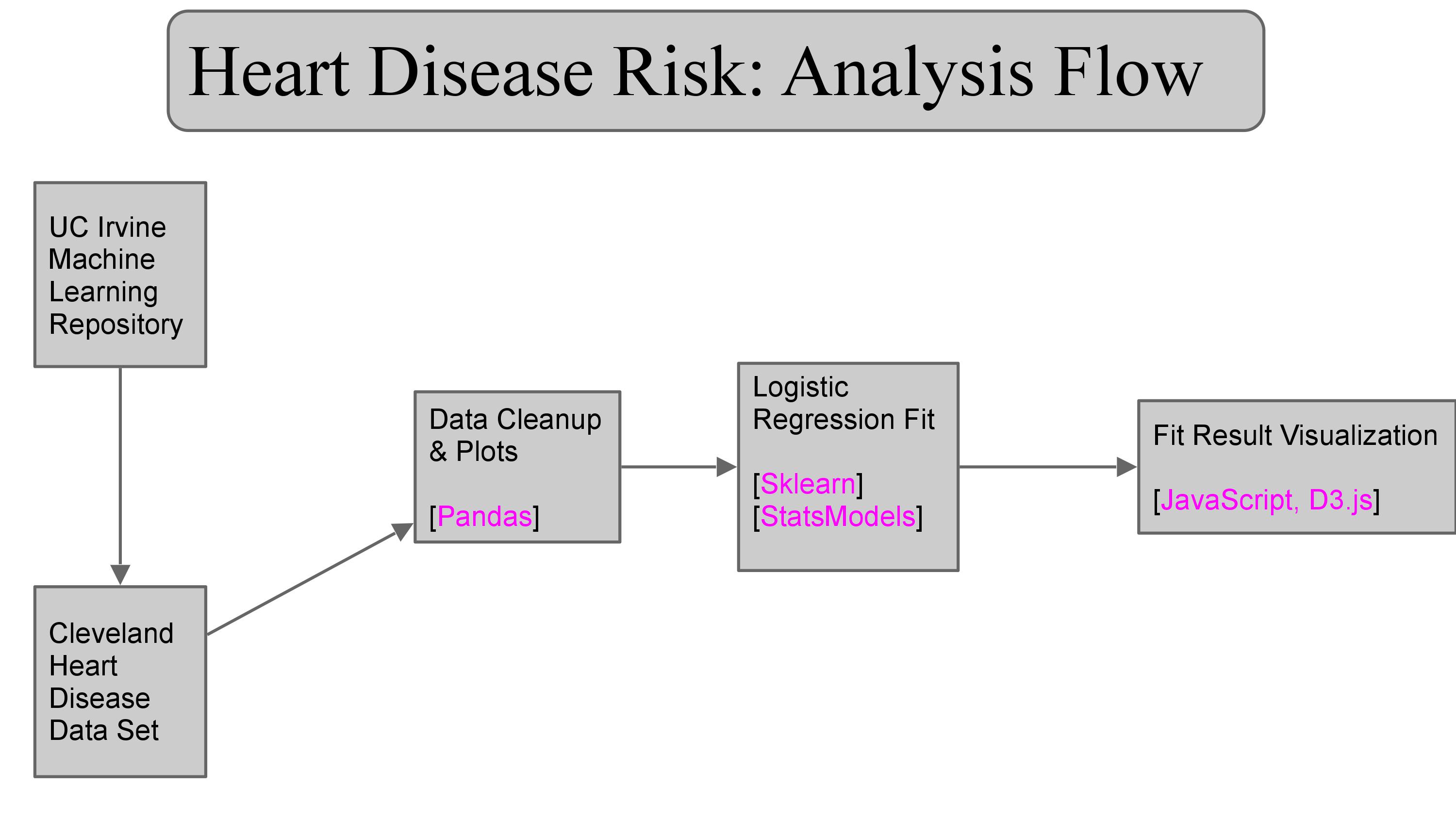 heart disease prediction using logistic regression research paper